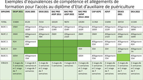 Equivalences